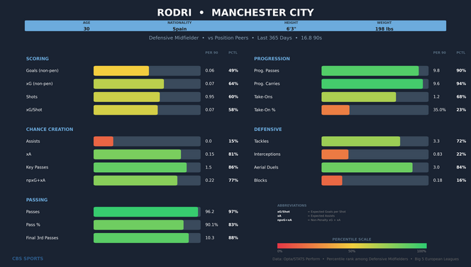 Why Signing World Cup Winner Rodri May Be What Sees Barcelona End Champions League Drought